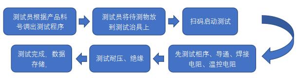 CCS測(cè)試方案
